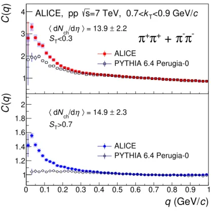 Figure 2. Comparison of same-sign correlation functions for data and PYTHIA simulations for both sphericity intervals