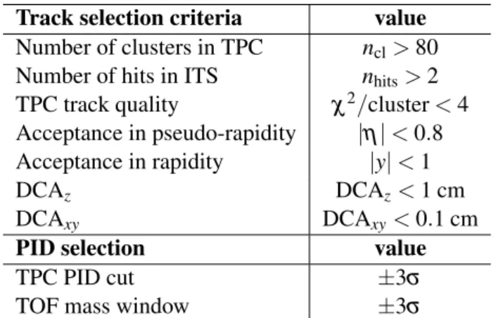 Table 1: Common selection criteria applied for the 4 He and 4 He analyses.