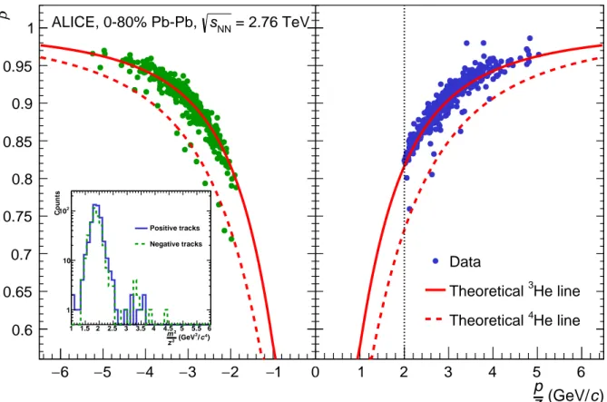 Fig. 1: Velocity β measured with the TOF detector as a function of the rigidity p/z. For this figure a selection band of -1.5 to 3σ around the mean of the TPC specific energy-loss distribution is required