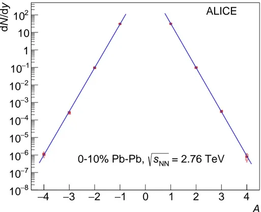 Fig. 2: dN/dy for protons (A=1) up to 4 He (A=4) and the corresponding anti-particles in central (0-10%) Pb–Pb collisions at √ s NN = 2.76 TeV