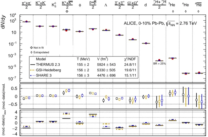 Fig. 3: Thermal model fits, with three different implementations, to the light flavour hadron yields in central (0- (0-10%) Pb–Pb collisions at √ s NN = 2.76 TeV