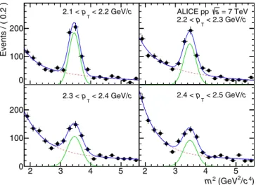 FIG. 3. Mass distribution of antitriton (crosses) and 3 He nucleus (diamonds) candidates obtained with the TOF detector as a function of the total momentum