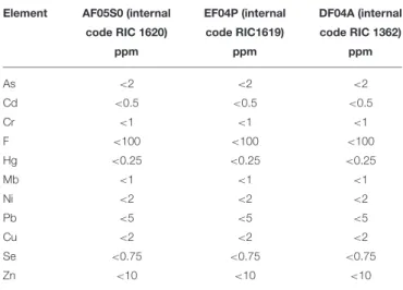 TABLE 4 | Concentration of regulated metals in Mater-Bi materials. Element AF05S0 (internal EF04P (internal DF04A (internal