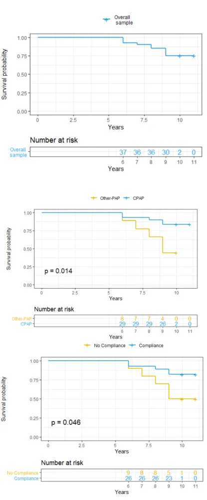 Figure 1. Kaplan–Meier Survival Curves overall and accordingly to PAP therapy and compliance
