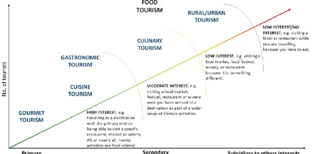 Figure 1: Food Tourism as special interest tourism (Hall and Mitchell, 2005) 