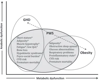 Fig. 1. Shared clinical domains between PWS, GHD and obesity. PWS and GHD share clinical domains related to anabolic and partly metabolic effects of the GH/IGF-I axis