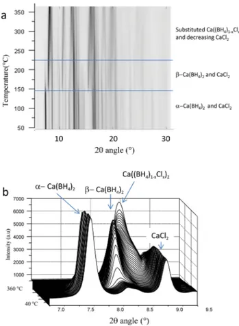 Fig. 1 In situ SR-PXD measured for Ca(BH 4 ) 2 + CaCl 2 in molar ratio
