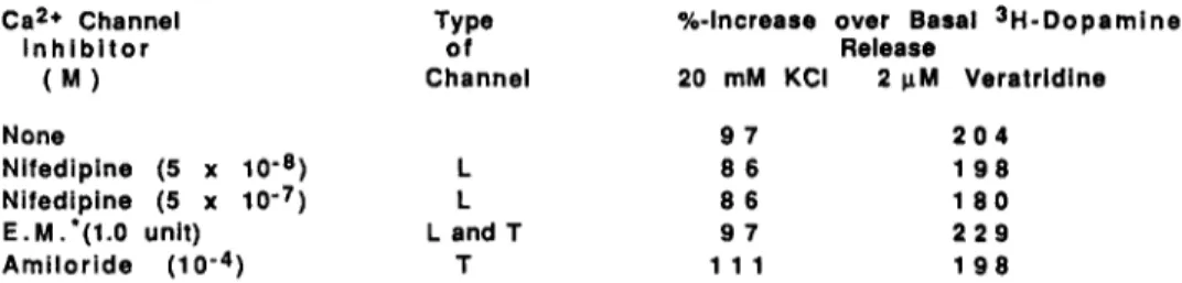 Table  4.  The  Effect  of  L-  and  T-type  *+  Channel  Inhibitors  on  the  KCI-  and  Veratridine-Elicited  3H-Dopamine  Release  in  Primary  Cultures  of  Mesencephalic  Neurons 