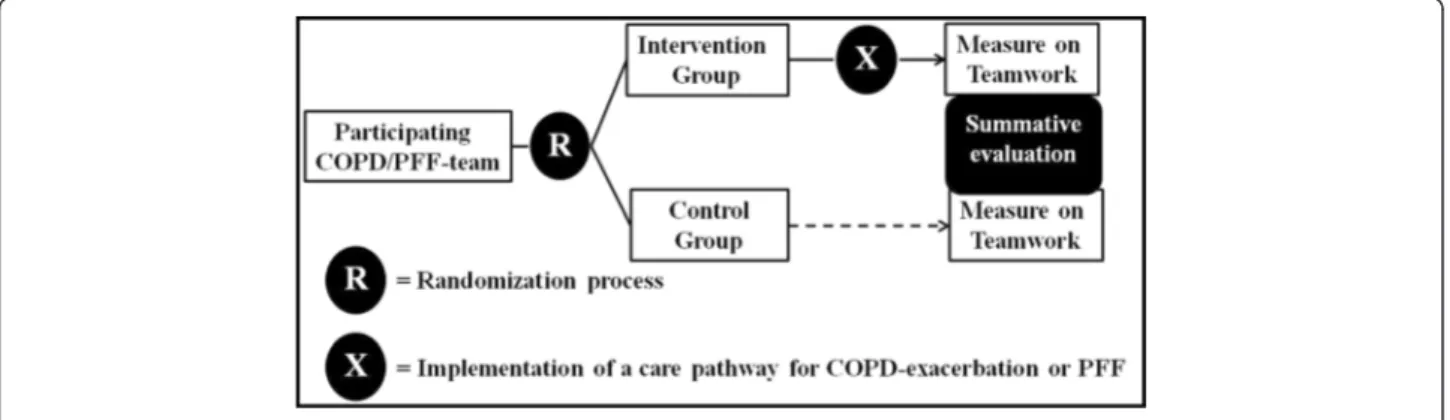 Figure 1 Study design of the EQCP-trial on teamwork.