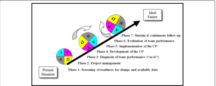 Figure 4 Care pathway implementation protocol based on the Deming-PlanDoStudyAct cycle.