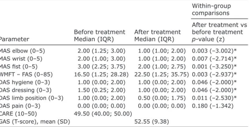 Table IV. Within-group comparisons of treatment effects in all outcome measures
