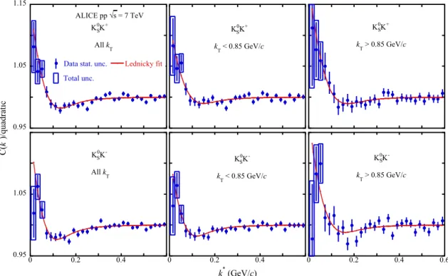 Fig. 3. Correlation functions divided by one of the baseline functions with ﬁts from Eq