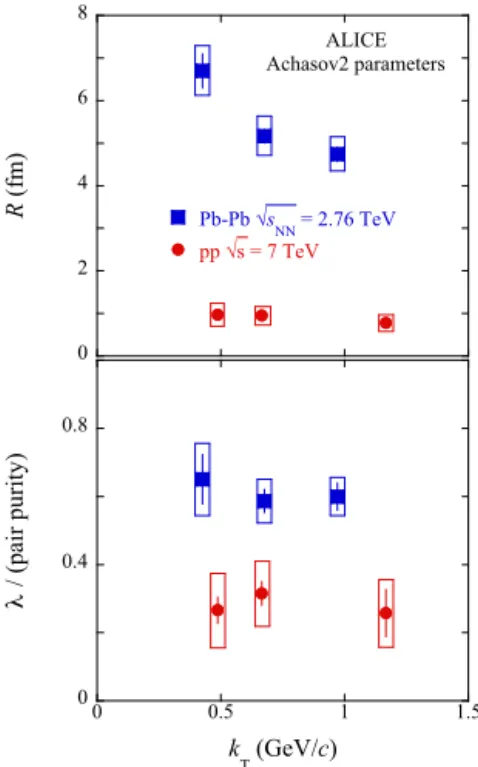 Fig. 5. R and λ parameters extracted in the present analysis from K 0