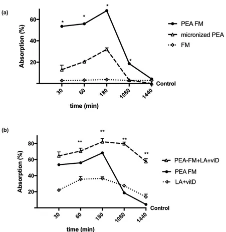 Figure 1. Intestinal absorption measured with fluorescein in a Caco-2 transwell system