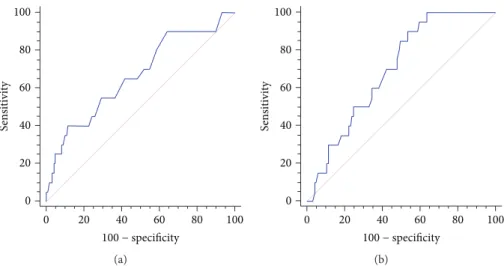 Figure 1: Receiver operating characteristic (ROC) curves for red cell distribution width (RDW) coeﬃcient of variation and platelet count