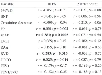 Table 3: Correlation between functional parameters and RDW and platelet count in patients with PAH.