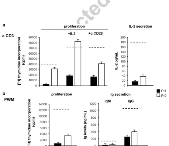 Figure 4. Proliferation and effector properties after stimulation with anti-CD3 mAb or PWM in Pt1 and Pt2