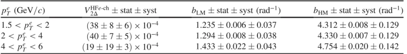 FIG. 2. Best fit [Eq. (3) ] to the azimuthal correlation distribu- distribu-tion between heavy-flavor decay electrons and charged particles, for high-multiplicity p-Pb collisions after subtracting the jet contribution based on low-multiplicity collisions