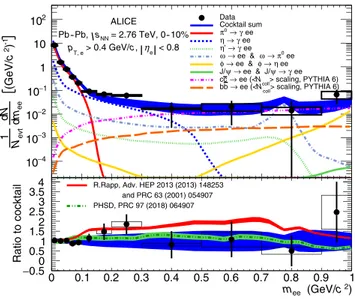 FIG. 11. Dielectron invariant-mass spectrum for m ee &lt;
