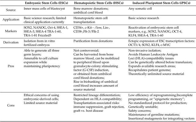 Table 1. Stem cells in hematologic applications. Use of embryonic stem cells, hematopoietic stem cells,