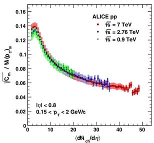 Fig. 1 Relative fluctuation √ C m /M(p T ) m as a function of dN ch /dη