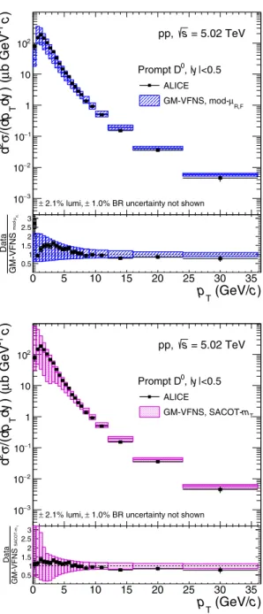 Fig. 8 p T -differential production cross sections for prompt D 0 meson