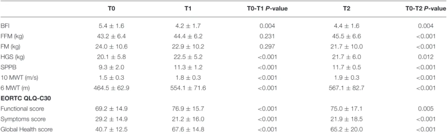 TABLE 3 | Differences in outcome measures from baseline (T0) to the end of 4-week rehabilitation treatment (T1) and the follow-up assessment at 3 months from the baseline (T2)