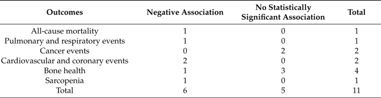 Table 4. Number and direction of associations between 1.25(OH)D and outcomes selected