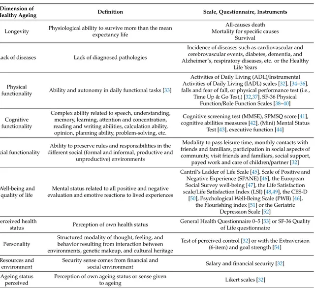 Table 1. Dimensions and definitions of healthy ageing concept and instruments for measurements