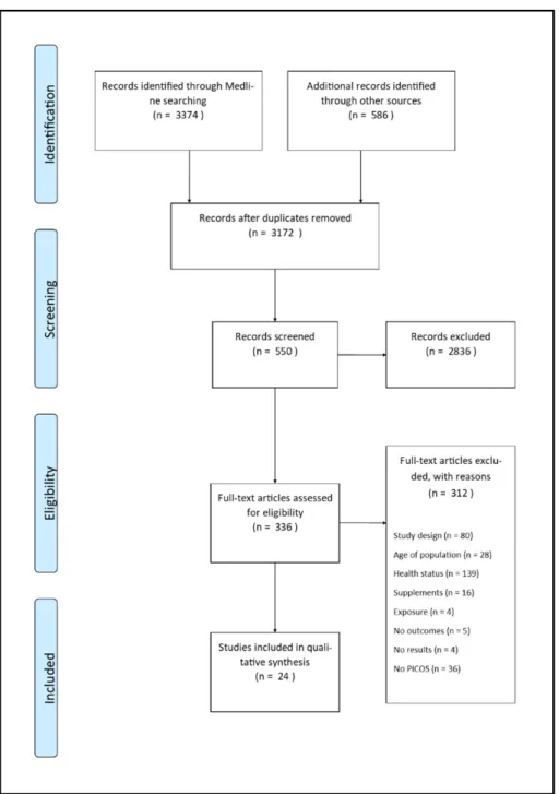 Figure 1. PRISMA flow diagram. The flow chart below represents the selection process of studies  included in this systematic review, from the identification of records to the inclusion phase