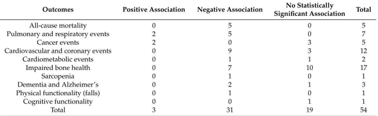 Table 3. Numbers and direction of associations between 25(OH)D and the outcomes selected for this SR