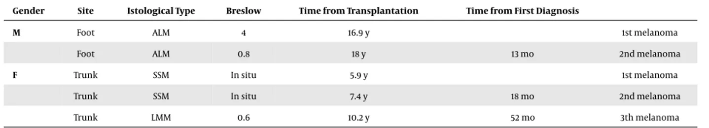 Table 1. Clinical Characteristics of Transplanted Patients Affected by Multiple Melanomas