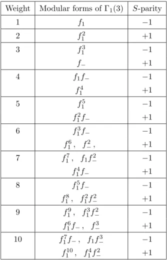 Table 2. A basis of modular forms of Γ 1 (3) up to weight 10, classified according to their S-parity.