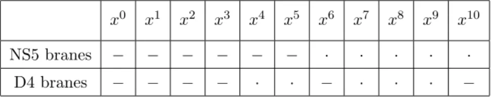 Table 1. Type IIA brane configuration: the symbols − and · denote longitudinal and transverse directions respectively; the last column refers to the eleventh dimension after the M-theory uplift.