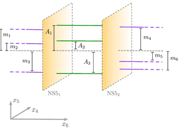 Figure 1. NS5 and D4 brane set up for the conformal SU(3) theory.