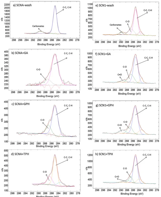 Fig. 1. XPS high resolution spectra of carbon region.