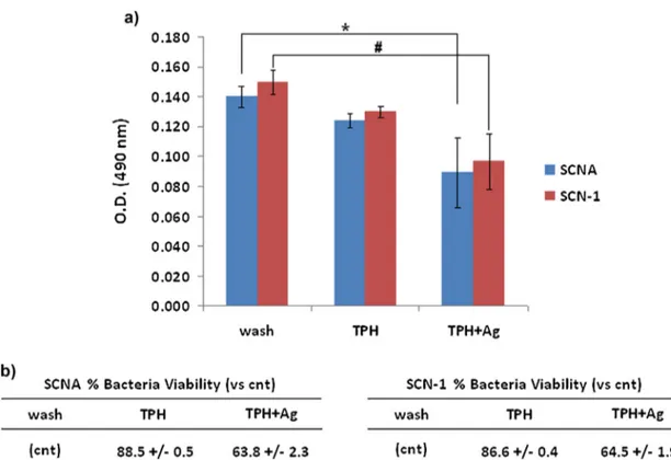 Fig. 5. S. aureus viability on the tested samples. XTT assay (a) showed signiﬁcant differences between control (washed) and TPH + Ag specimens (p &lt; 0.05, indicated by * and