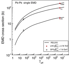 FIG. 5 (color online). Total single EMD cross sections and partial EMD cross sections for emission of one and two neutrons as a function of the effective Lorentz factor  eff 