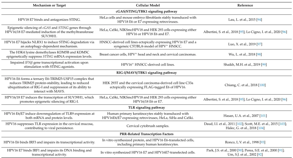 Table 1. Impact of E6/E7 oncoproteins from HPV16/18 on innate immunity signaling pathways.