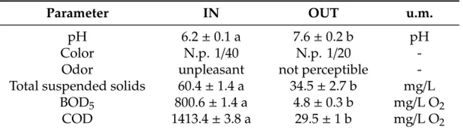 Table 1. Physical and chemical characteristics of PL in inflow and outflow. Different letters indicated that the differences were significant (p-value &lt; 0.05).