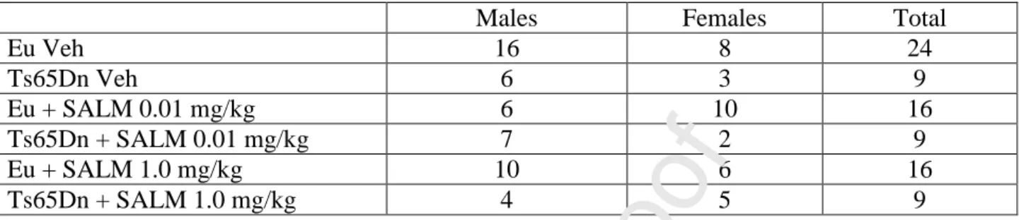 Table 2. Number and sex of euploid and Ts65Dn mice treated with vehicle or SALM. 