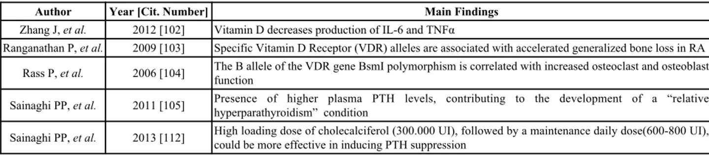 Table 2. The table summarizes the principle evidences of the role of vitamin D in RA related osteoporosis.