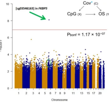 Figure 1. Manhattan plot for epigenome-wide association study (EWAS) test on 450k single CpGs