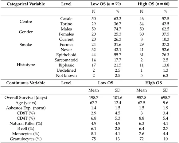 Table 2. Descriptive information of MPM patients. Median survival (365 days) was used as cut-off