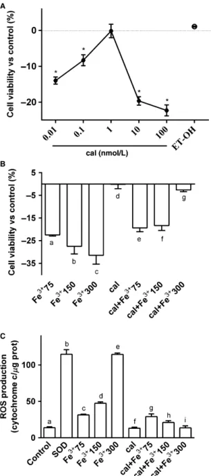 Figure 1. Effects of calcitriol (cal) on cell viability and ROS production. (A) dose –response study of vitamin D (0.01–100 nmol/ L) on viability of BE(2)M17 cells