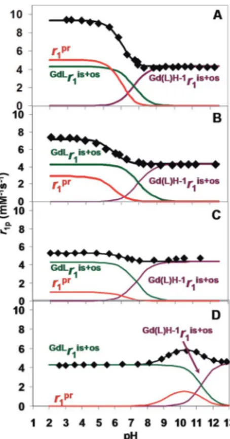 Fig. 1 Relaxivity of Gd(HPADO3A) (A), Gd(BzHPADO3A) (B), Gd(PipHPADO3A) (C) and Gd(HPDO3A) (D) as a function of pH ([GdL] ¼ 1.0 mM, 20 MHz, 0.15 M NaCl, 298 K).
