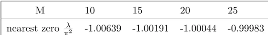 Table 2 . Smallest singularities of ∆γ 3 /λ 3 as determined from its diagonal Pad´e [M/M ] approxi-