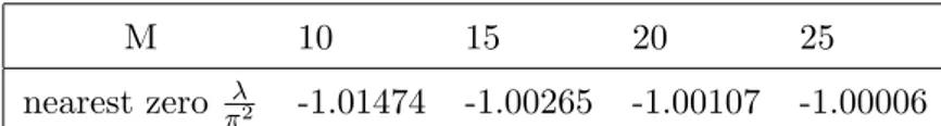 Table 3 . Smallest singularities of ∆w 3 as determined from its diagonal Pad´e [M/M ] approximants.