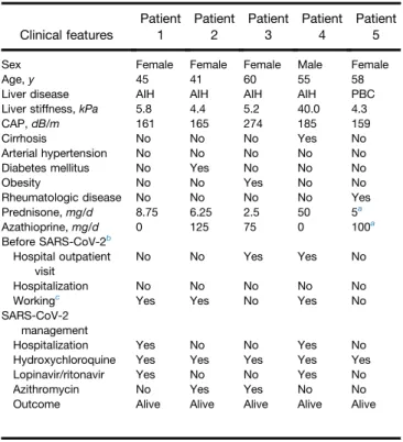 Table 1. Clinical Features of Patients Who Developed Symptomatic SARS-CoV-2 Infection