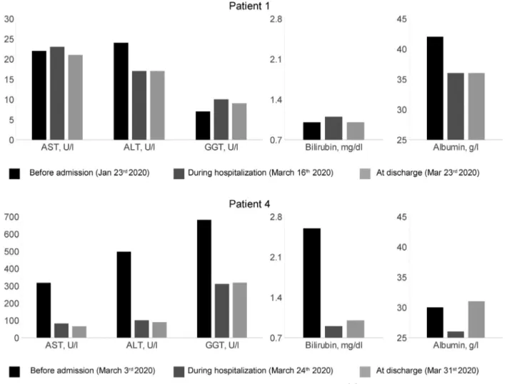 Figure 1. Dynamic changes in liver function tests in the 2 hospitalized patients with COVID-19: last available laboratory tests before admission, during hospitalization at day 5 of treatment with lopinavir/ritonavir and hydroxychloroquine, and at hospital 
